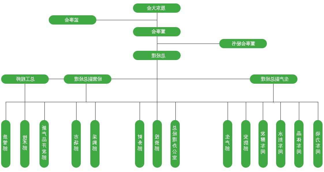 组织机构